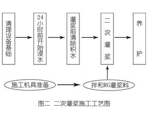 昔阳灌浆料施工工艺—文字完整版